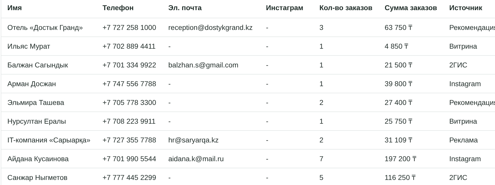 Карточки клиентов с историей заказов